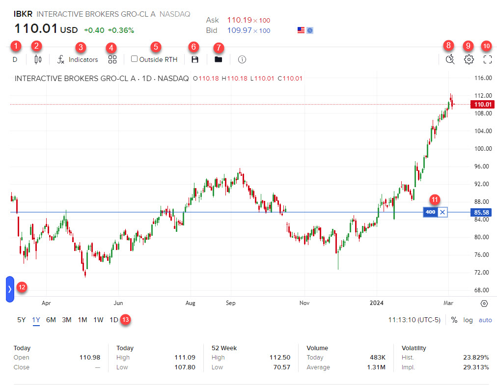 Image of a chart in Portal. 